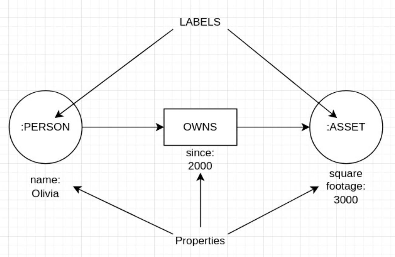 Visualization of the relationship between two GDB nodes