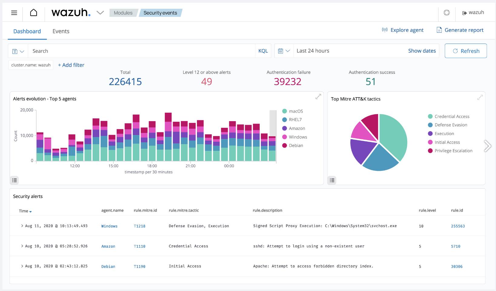 Wazuh dashboard