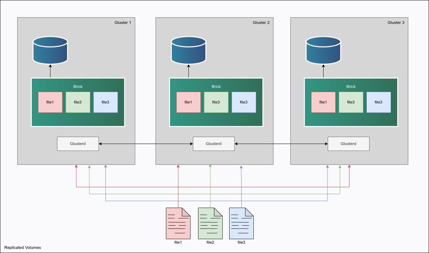 &ldquo;Gluster Architecture&rdquo;